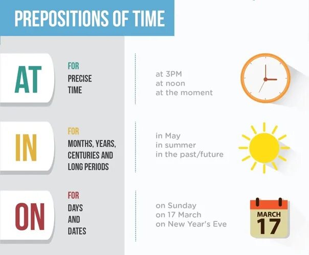 Prepositions of time в английском языке. At on in в английском. Предлоги at in on time. Предлоги in on at.