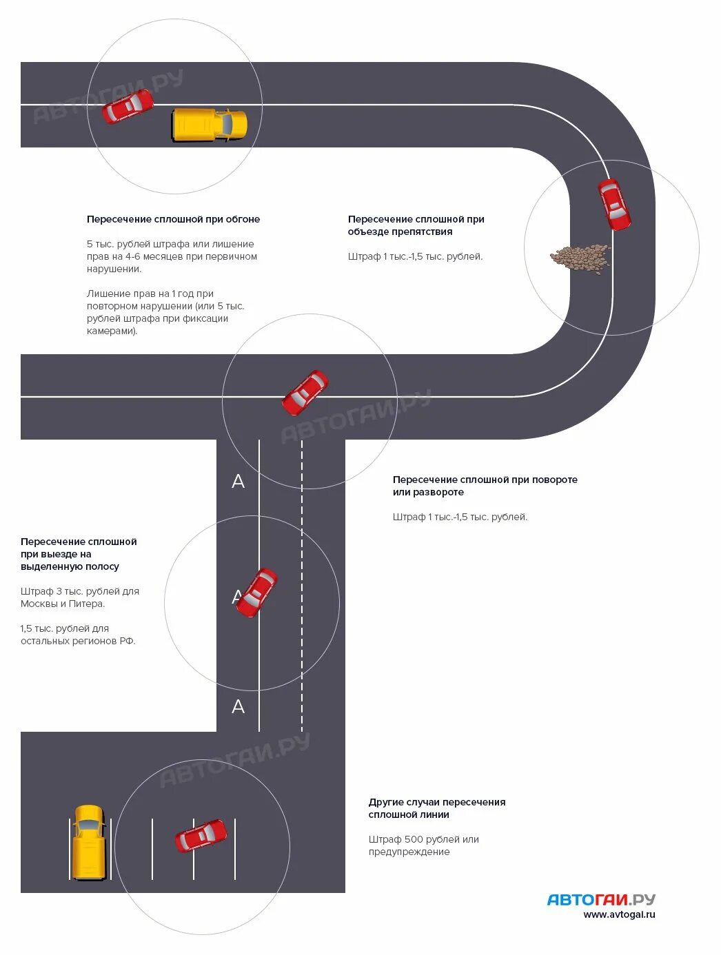 Сплошная линия наказание 2023. Штраф за пересечение линий сплошной разметки в Москве. Пересечение разметки 1.1 наказание. Пересечение сплошной линии разметки штраф 2023. Пересечение линии разметки 1.1 штраф.