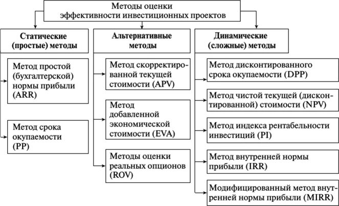 Методология экономической оценки. Классификация показателей эффективности инвестиционных проектов. Классификация методов оценки эффективности инвестиций. Статический метод оценки эффективности инвестиционного проекта. Методы экономической оценки инвестиционных проектов.