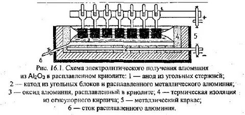 Способы получить алюминий