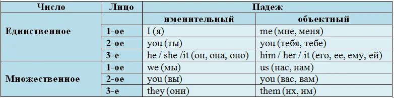 Восходит какое лицо. Местоимения 3 лица единственного числа в английском. Местоимения третьего лица единственного числа английский. Третье лицо в английском языке. Глаголы в третьем лице единственного числа в английском языке.