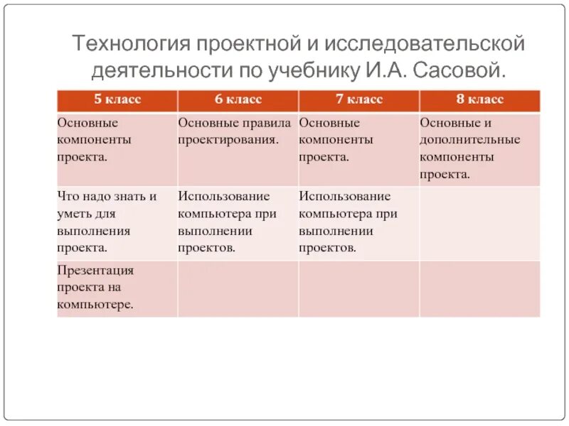 Исследовательский проект 6 класс. Технологии проектной и исследовательской деятельности. Проектная деятельность 5 класс. Проектная детельность5 класс. Виды проектных работ в 5 классе.