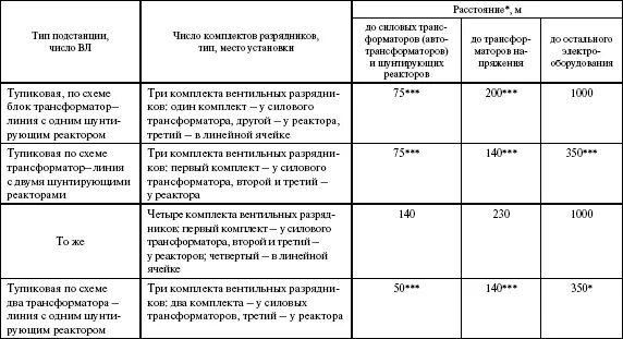 Расстояние от трансформатора. Трансформаторная подстанция расстояние до жилого дома. Расстояние от трансформаторной подстанции до зданий и сооружений. Расстояние от трансформаторной подстанции до жилого дома. Расстояние от подстанции до здания.