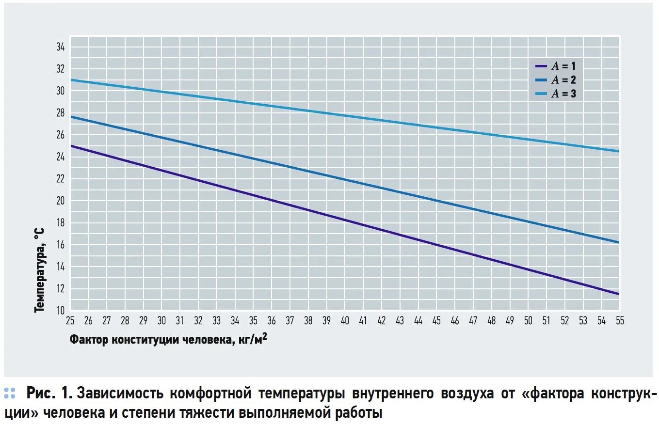 Температура наружного и внутреннего воздуха. Выбор температуры наружного воздуха. Зависимость холодопроизводительности от наружной температуры. Расчетная средняя температура внутреннего воздуха. Расчетная зависимость температур.