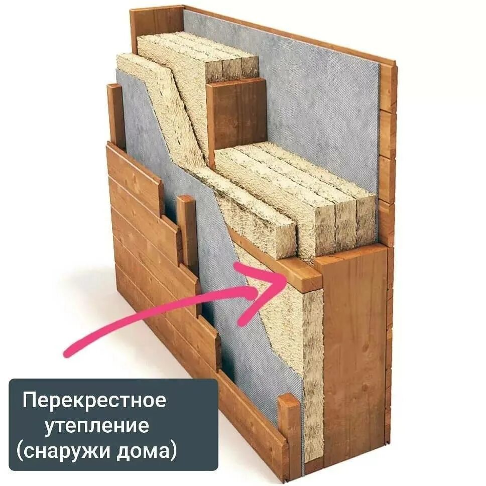 Каркас 150 мм утепление стен. Наружная теплоизоляция каркасного дома. Перекрестное утепление каркасного дома. Каркас 150 мм каркасные стены. Какой утеплитель купить