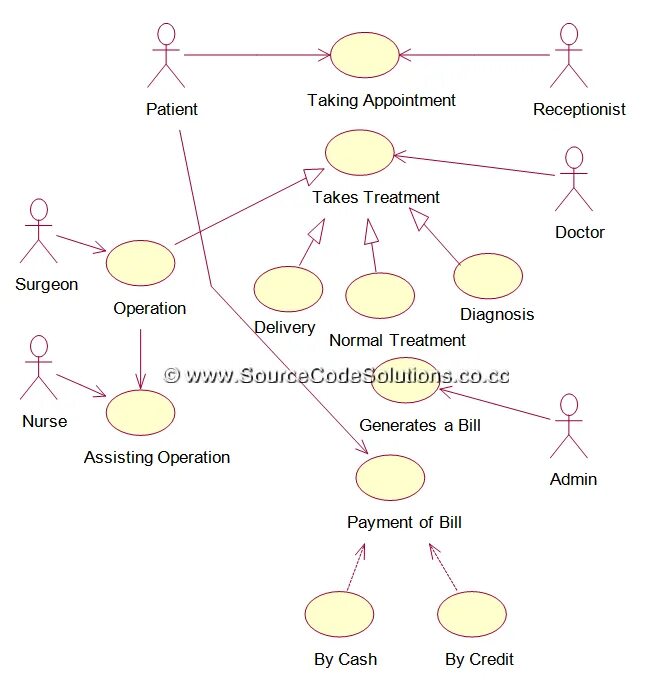 Rose uml. Use case диаграмма больницы. диаграмма прецедентов use case. диаграмма вариантов использования uml больница. uml use case диаграмма.