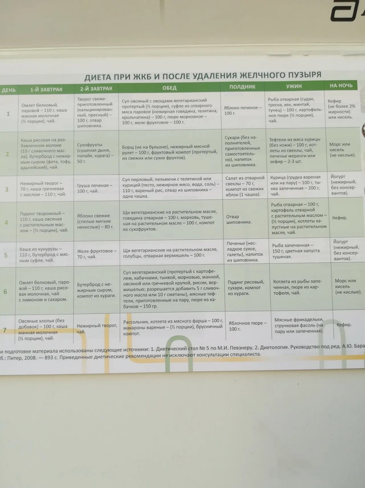 Диета после операции на желчном. Диета после удаления желчного. После удаленияжелочного пузыря к меню. Диета 5 после удаления желчного. Диета 5 после операции на желчном пузыре.