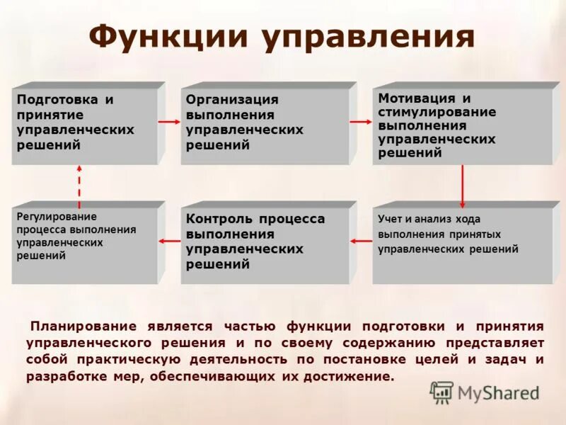Подготовка принятие и исполнение управленческих решений. Подготовка принятие и исполнение управленческих решений
