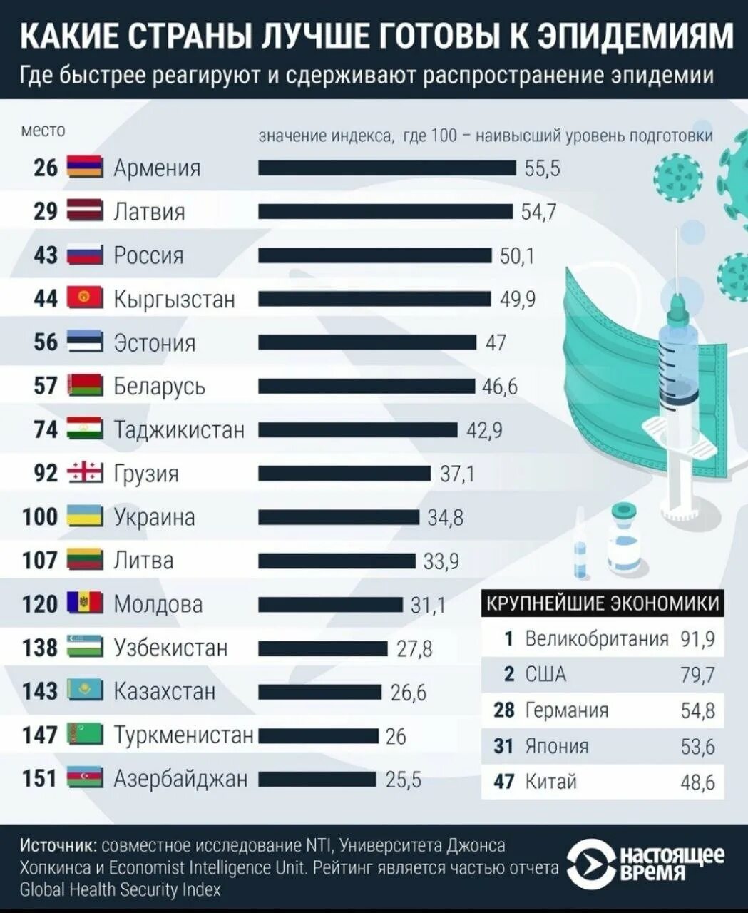 В 100 странах на разных