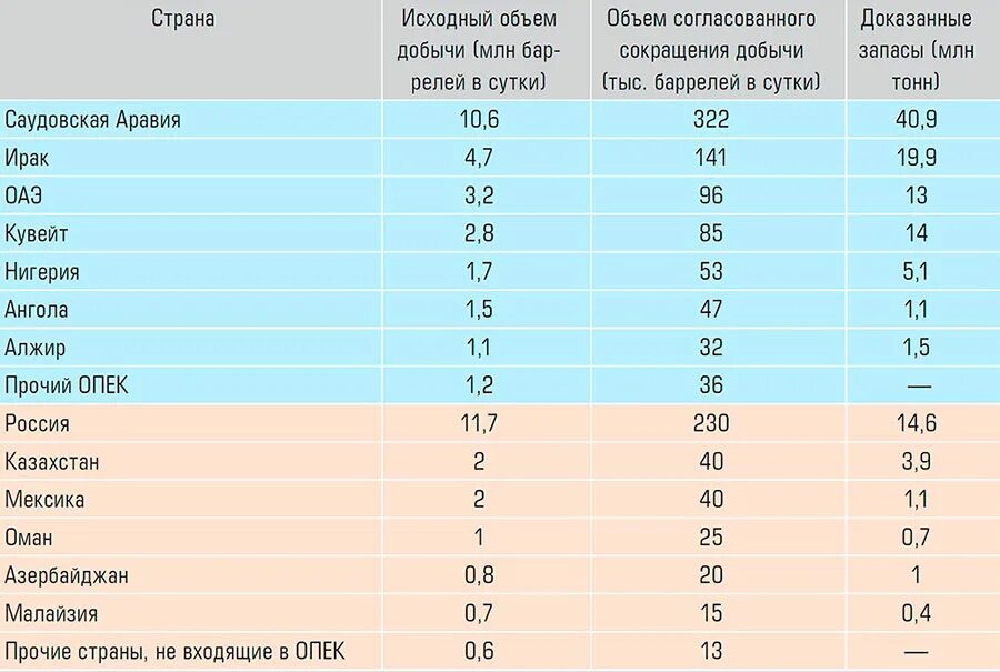 Таблица нефти по странам по добыче. Добыча нефти 2021. Таблица добычи нефти по странам. Добыча нефти по странам 2021 год таблица. Добыча нефти по странам 2021.