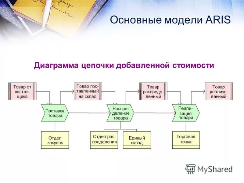 Основные методы проектирования. Модели и способы работы. Практическая задача пример. Компьютерное информационное моделирование. Организационные формы краеведения.
