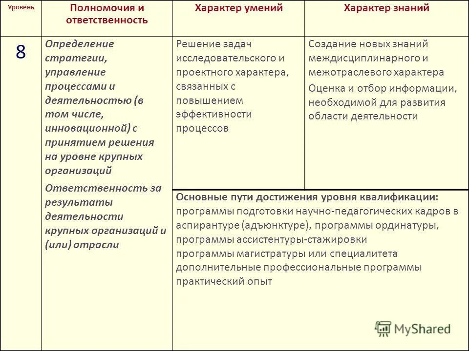 Уровень полномочий и ответственности. Характер и навыки. Уровни полномочий.