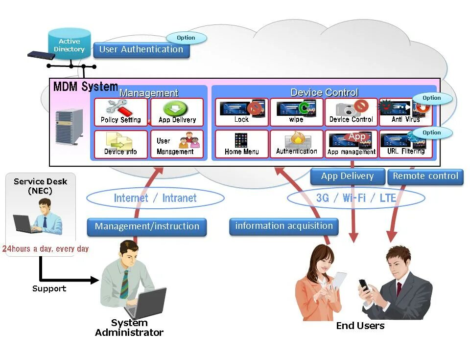 Служба device. Mdm система. архитектура mdm системы. архитектура mobile device management. mdm it система.
