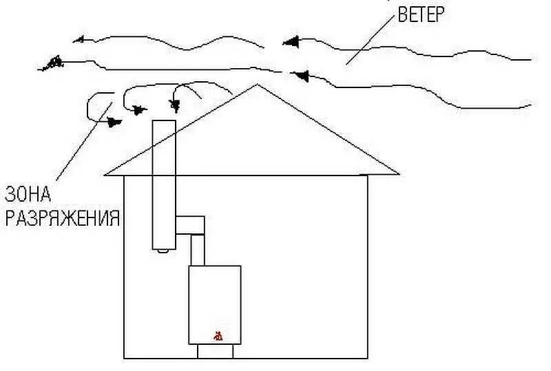 Почему задувает котел. Причины обратной тяги в дымоходе печи. Обратная тяга в дымоходе газового котла. Причина обратной тяги в дымоходе печки. Опрокидывание тяги газового котла.