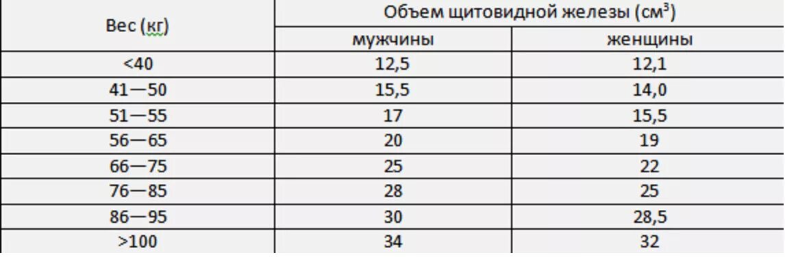 Щитовидка у женщин норма по возрасту. Норма объема щитовидной железы у женщин по возрасту таблица УЗИ объем. Объем щитовидной железы норма женщины УЗИ. Норма объема щитовидной железы у женщин по УЗИ. Норма размеров щитовидной железы у женщин по УЗИ по возрасту таблица.