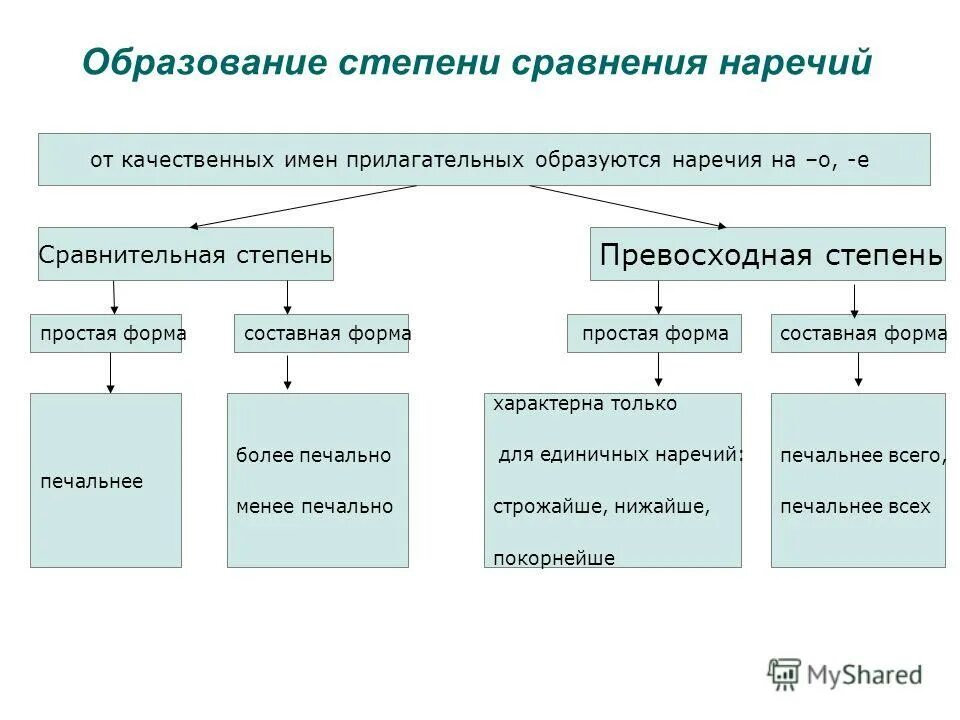 Образуйте от наречий степени сравнения далеко