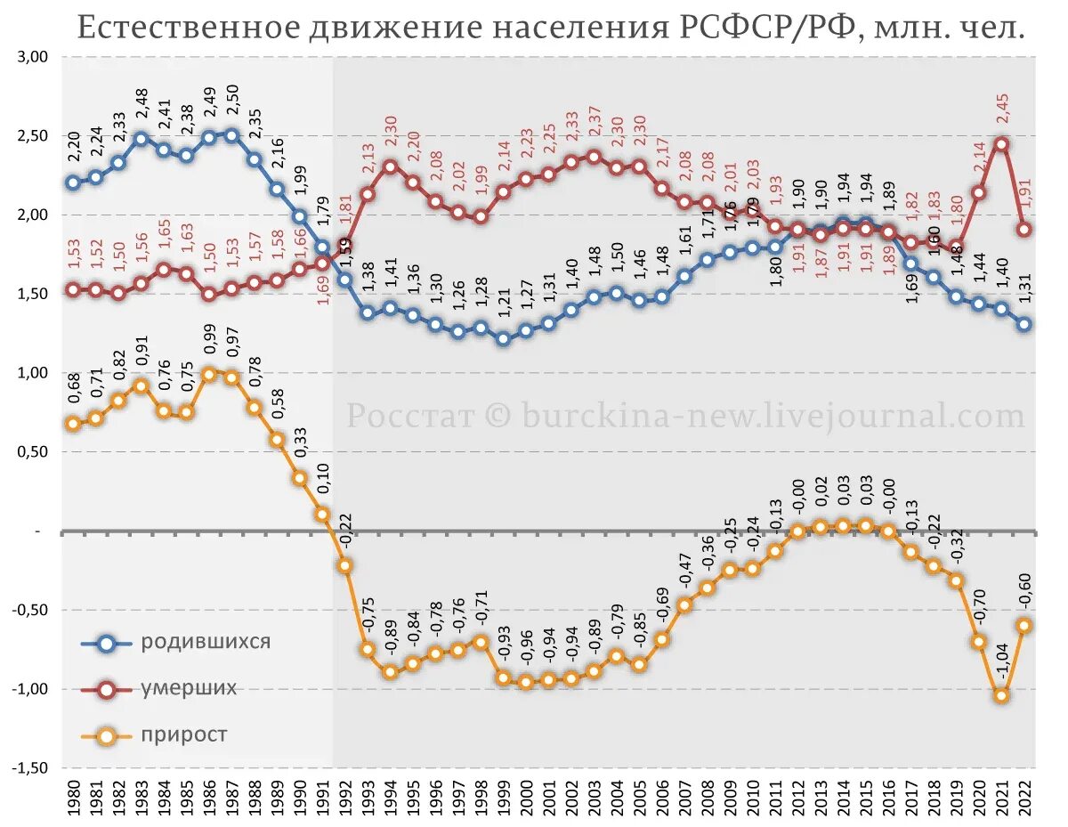 Общая население россии 2022. Рождаемость в России по годам. Демо график России рождаемость 2022. Показатели рождаемости и смертности в России. График рождаемости в России за 100 лет.