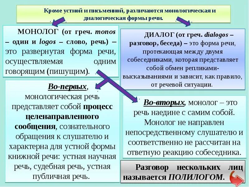 Монологическая и диалогическая речь. Речь монологическая и диалогическая речь устная и письменная. Формы письменной речи. Речь устная и письменная, монологическая и диалогическая, Полилог. Диалогическая и монологическая речь 4 класс конспект