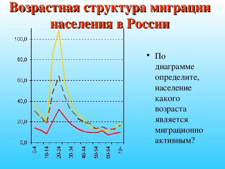 Миграция населения в россии география 8. Половозрастная структура миграции. Миграции населения России 8 класс презентация. Миграция населения состав населения России.