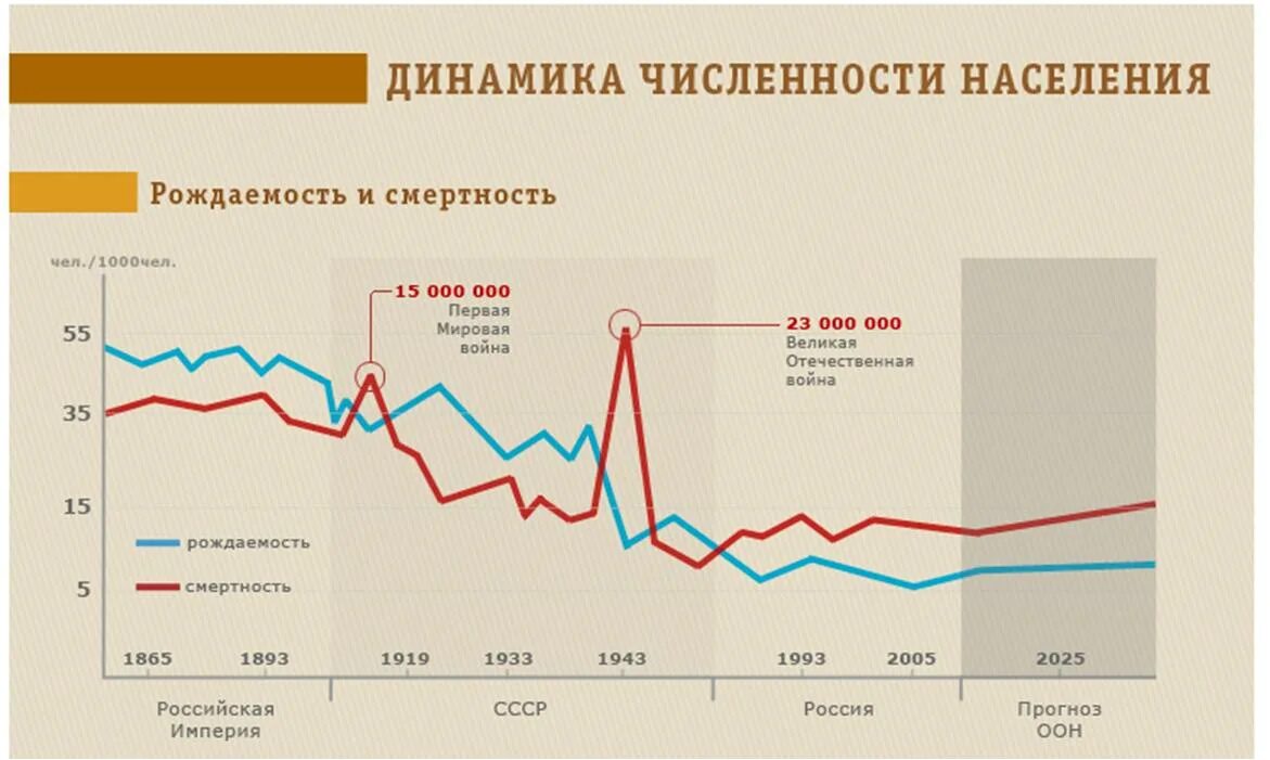 Динамика изменения численности населения России по годам. Динамика изменения численности населения России по годам Росстат. Динамика роста населения России за 100. Динамика населения России по годам график.