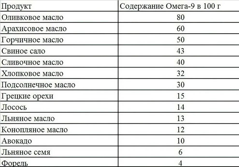 Омега-9 содержание в продуктах таблица. Омега-9 в каких продуктах содержится больше всего таблица. Омега 9 это что источники жирных кислот Омега 9. Жирные кислоты Омега-3 и Омега-9 источник. В каких маслах содержится омега