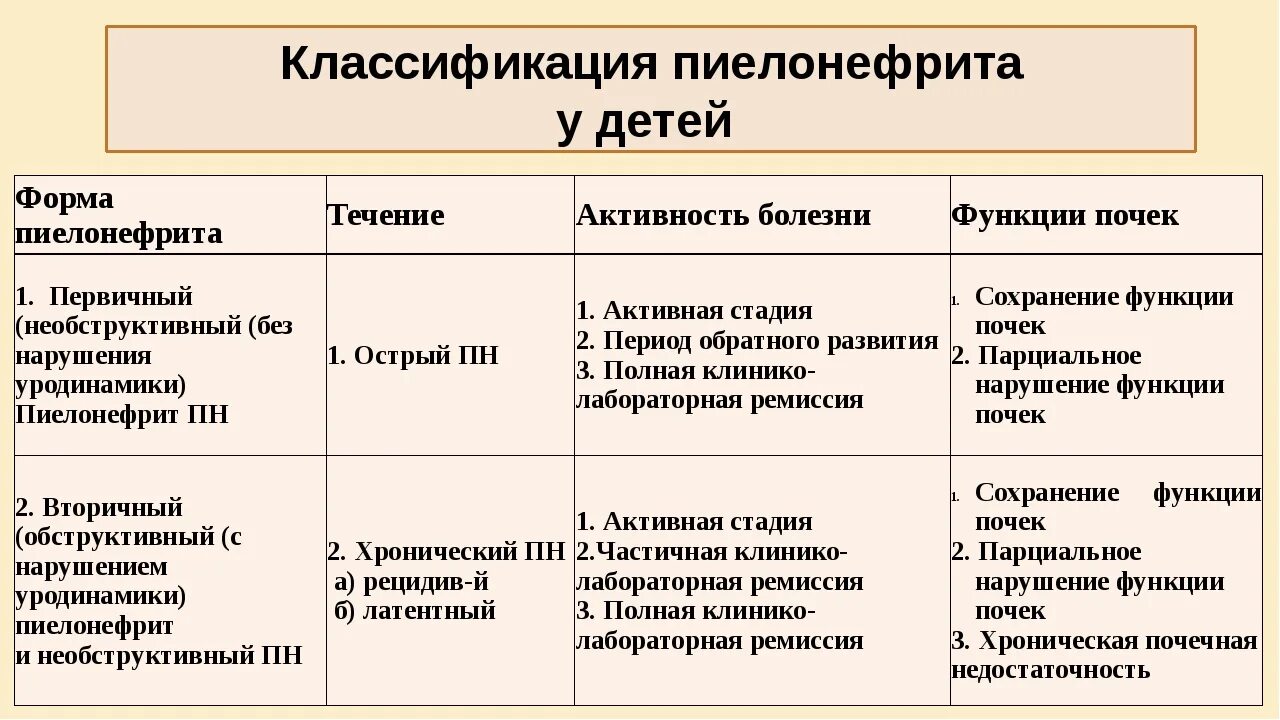 Классификация острого пиелонефрита у детей. Острый пиелонефрит у детей симптомы. Классификация детского пиелонефрита. Клинические синдромы пиелонефрита у детей.