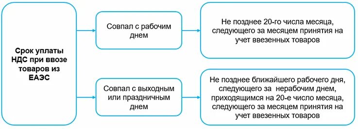 Ндс при импорте из еаэс. Заявление о ввозе и уплате косвенных налогов. Достоинства косвенного налогообложения. Евразийский союз косвенные налоги. Косвенные налоги при импорте.