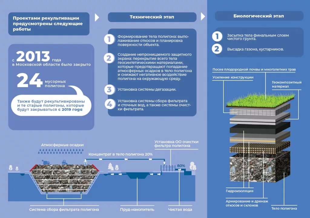 Рекультивация полигона ТБО. Схема полигона твердых бытовых отходов. Структура полигона ТБО. Этапы рекультивации полигона ТБО.