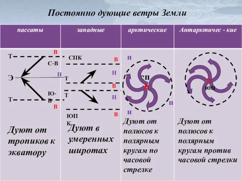 Постоянный ветер дующий от тропиков к экватору. Где на земле всегда дует Южный ветер.