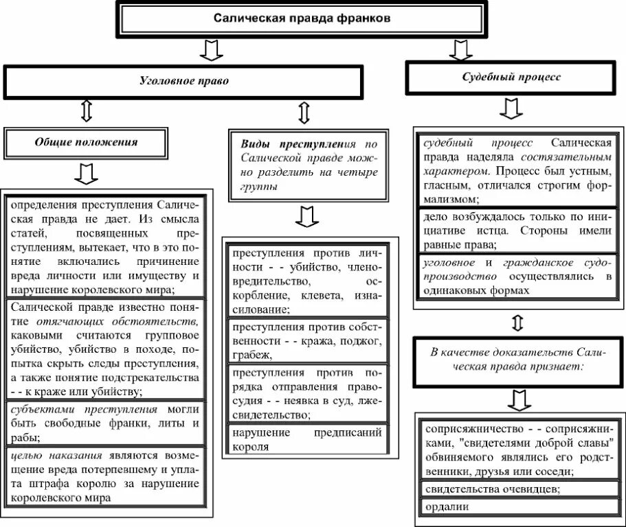 Свободные по салической правде. Структура Салической правды франков. Схема социальной структуры Франкского общества. Общая характеристика Салической правды схема. Социальная структура Франкского государства схема.