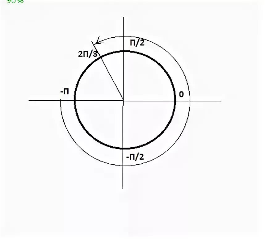 Промежуток 2п 3п. Промежуток п 3п. Промежуток от -3п до -3п/2 на окружности. Промежуток от -3п/2 до п. 2п 3 3п 4