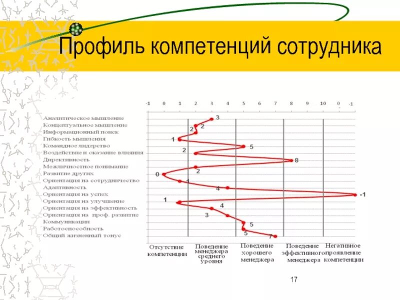 Профиль компетенций сотрудника. Профиль компетенций пример. Профиль компетенций менеджера. Профиль компетенций директора. Профиль работника ржд