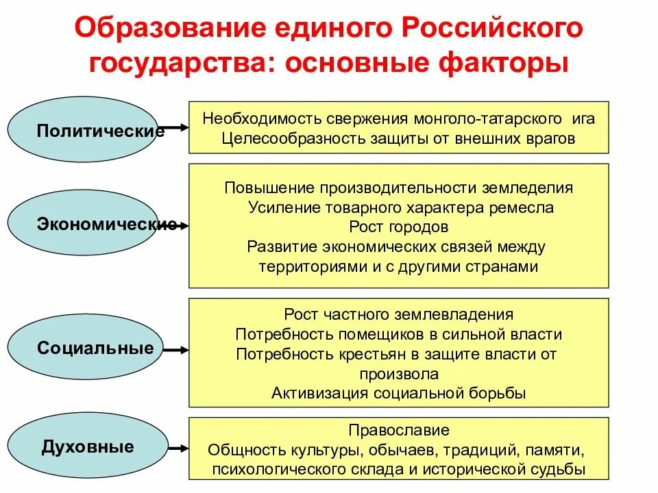 Факторы российской государственности. Причины образования единого русского государства. Образование русского централизованного государства в 15 веке таблица. Причины образования единого русского государства в 14-15. Предпосылки формирования единого российского государства в 15.