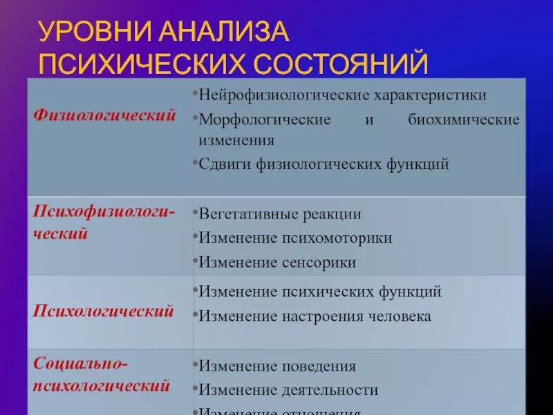 Уровни анализа психических состояний. Исследование психического статуса. Анализ психологического состояния. Исследование психических состояний в психологии. Описание психического статуса