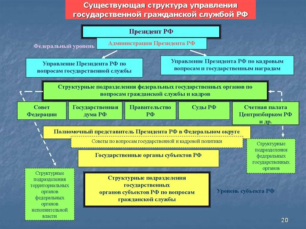 Структура государственной службы РФ. Структурная схема системы государственной службы РФ.. Структурные подразделения органов исполнительной власти. Структура системы органов управления РФ.