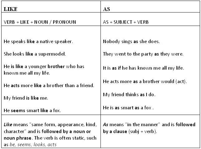 Different uses of like. Like и as в английском языке правило. Различия между as и like. Such as like разница. Употребление like в английском.