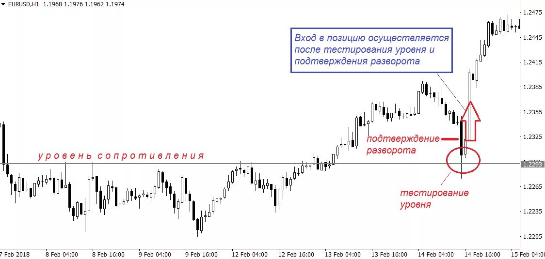 Движение рынка против открытой позиции. Пробой уровня в трейдинге. Тест уровня в трейдинге. Пробой на бирже пример. Уровень поддержки и сопротивления в трейдинге.