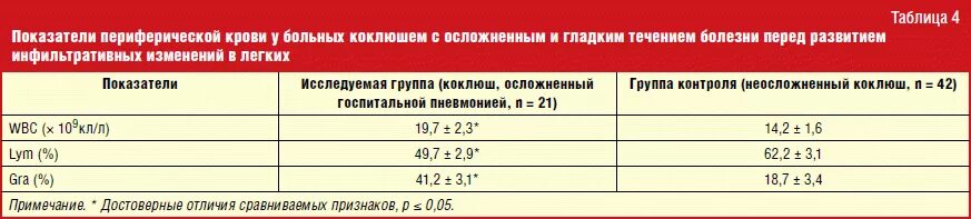 Можно сдать анализ на коклюш. Анализ крови при коклюше у детей. Коклюш показатели крови. Изменения в анализе крови при коклюше. Общий анализ крови при коклюше у детей показатели.