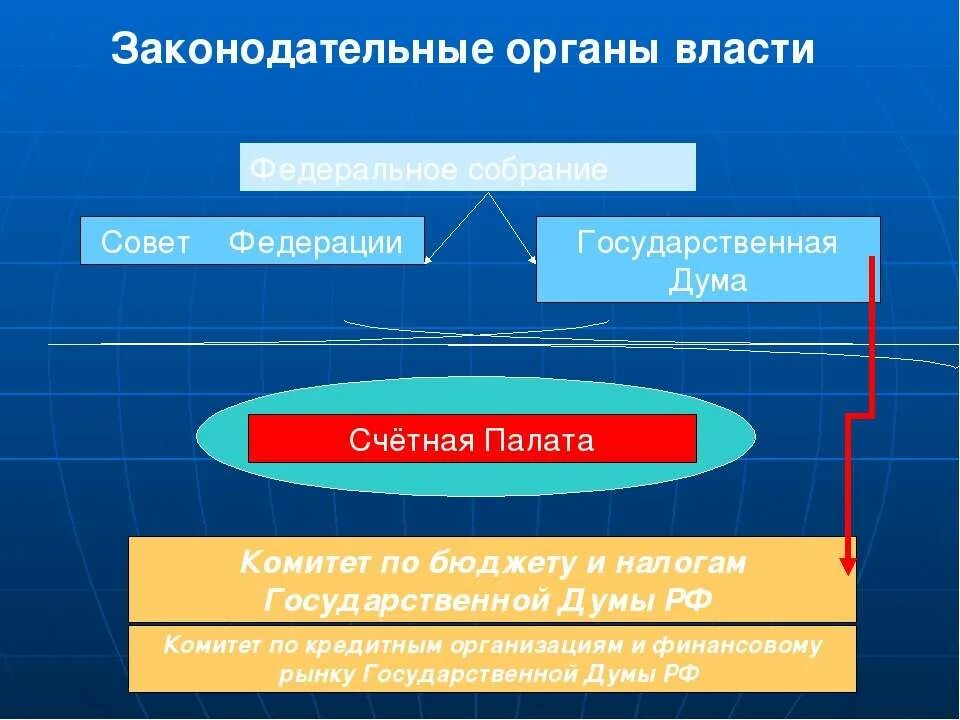 Государственное собрание какой орган власти. Органы государственной власти государственная Дума и. Госдума какой орган власти. Государственная Дума исполнительная власть. Государственная Дума орган какой власти.