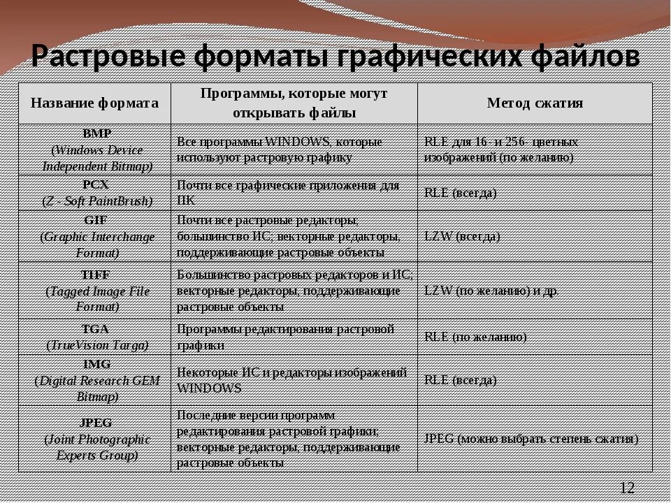 В чем основное различие универсальных графических. Форматы графических файлов растрового изображения. Таблица форматов графических файлов по информатике 7 класс. Основные Форматы растровой графики таблица. Форматы файлов для растровых изображений.