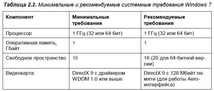 Chatgpd. Минимальные системные требования Windows. Минимальные требования ПК. Минимальные системные требования Windows 7. Таблица минимальные системные требования.