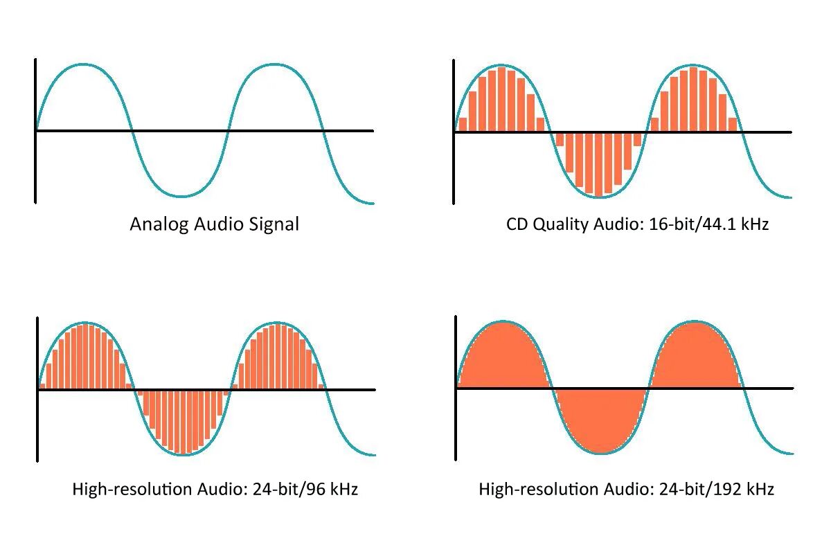 Аналоговый и цифровой звук. Audio Digital vs Analogue. Компрессоры аудио Analog vs Digital. Hi-res аудио.