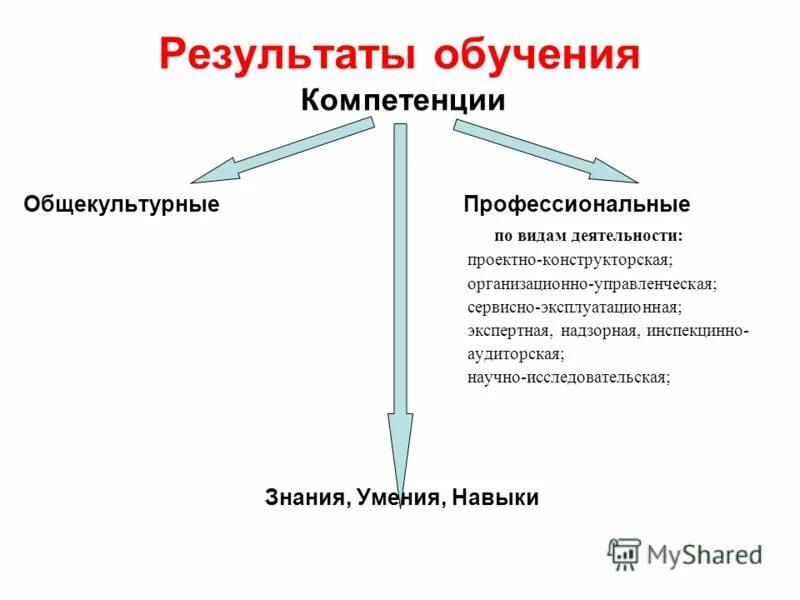 Результаты обучения компетенции