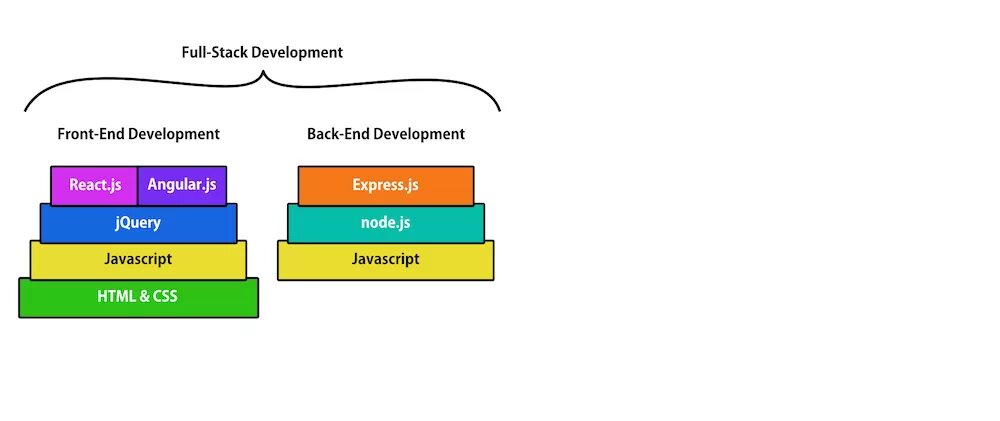 Что должен знать фронтенд разработчик. Full stack разработчик и frontend. технологии фронтенд разработчика. front end back end full stack. full stack разработка.