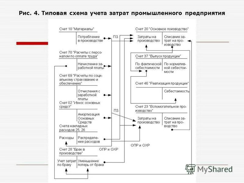 учет затрат промышленных производств