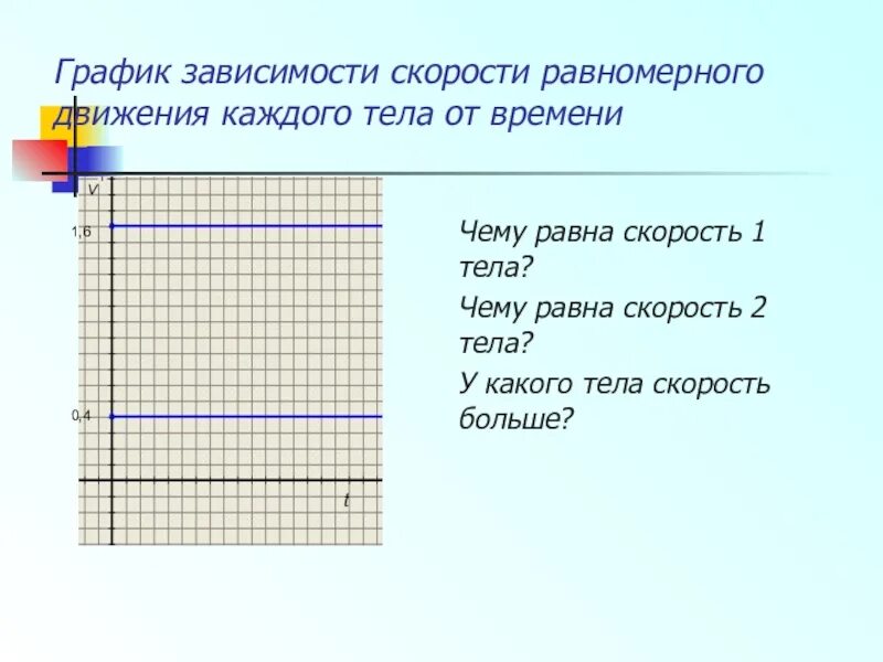 Какова зависимость скорости от времени. График зависимости скорости равномерного движения тела от времени. Равномерное движение график зависимости скорости от времени. График зависимости скорости равномерного движения тела от. Зависимость скорости тела от времени равномерное движение.