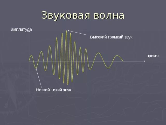 Выше громче. График звуковой волны. Графики звуковых волн. Звуковая волна. График звуковых колебаний.