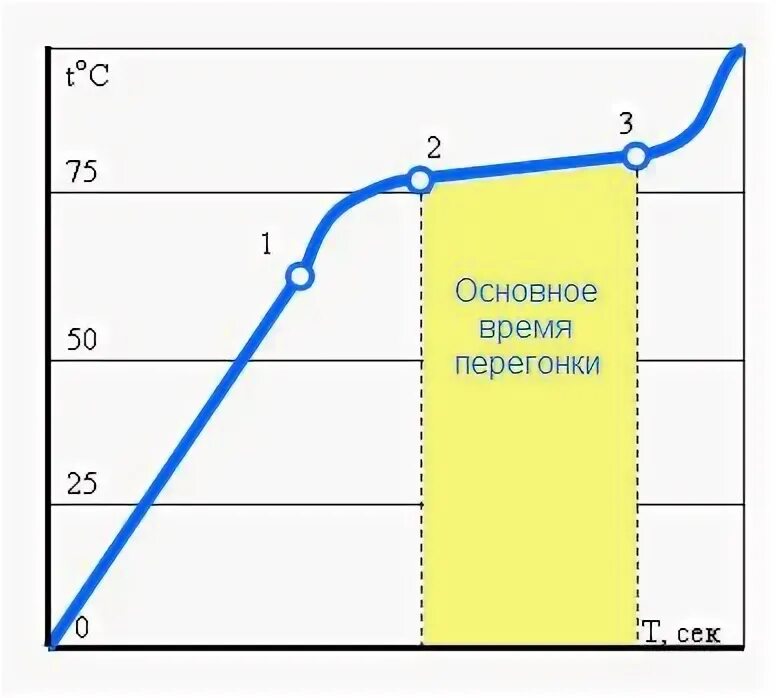 Температурная таблица перегона браги. График второго перегона самогона. Температурный график перегонки самогона. Температура второй перегонки самогона.