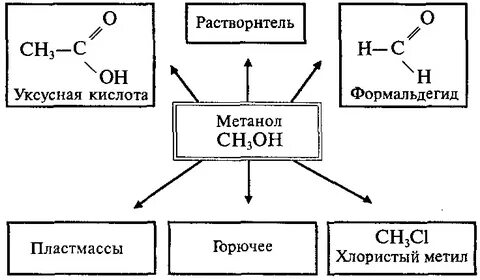 Метанол использование
