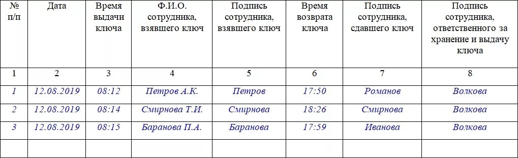 Журнал учета сдачи ключей от кабинетов под охрану. Журнал учета выдачи ключей от помещений образец. Пример заполнения журнала выдачи ключей. Образец журнала выдачи ключей от служебных помещений образец.